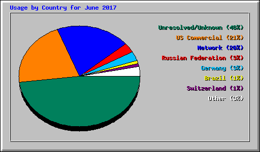 Usage by Country for June 2017