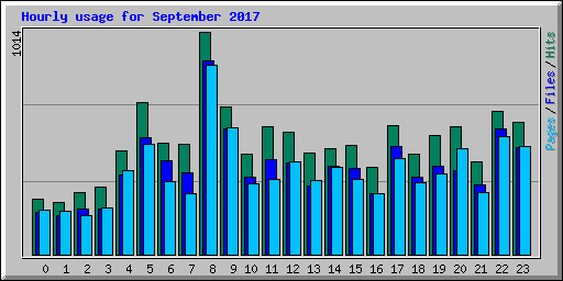 Hourly usage for September 2017