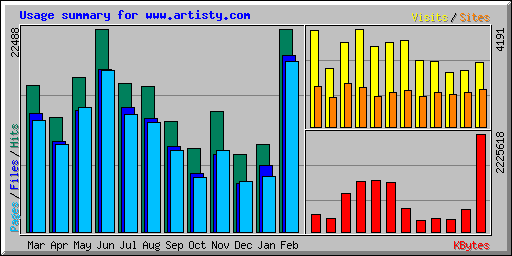 Usage summary for www.artisty.com